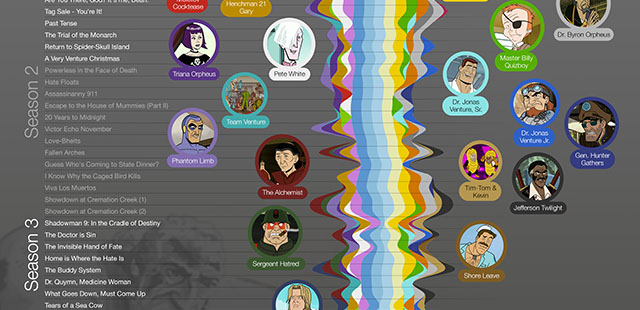 Venture Bros. Timeline Graph by anchorboi